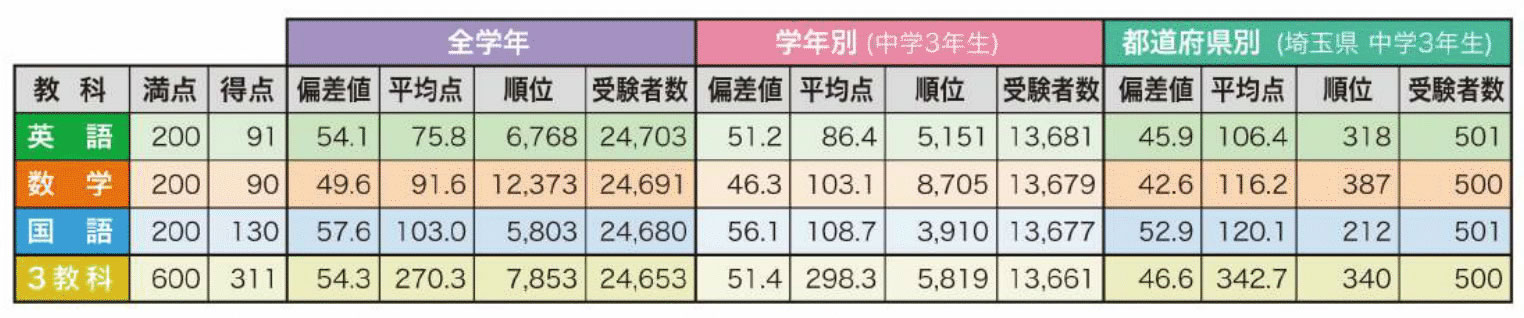 全国統一中学生テスト 馬渕教育グループ 東進衛星予備校