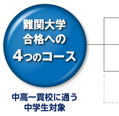 馬渕教育グループ・東進衛星予備校｜難関国私立中高一貫中学生コース