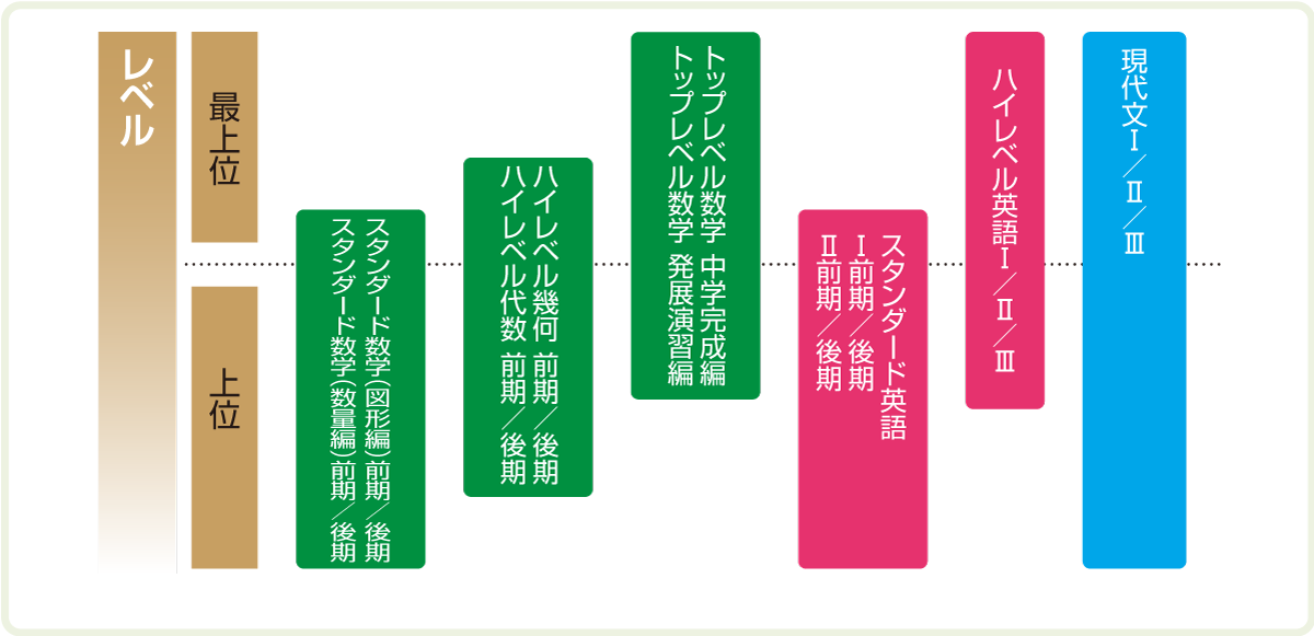 ステージレベル